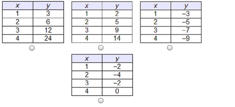 Which table represents a linear function?-example-1