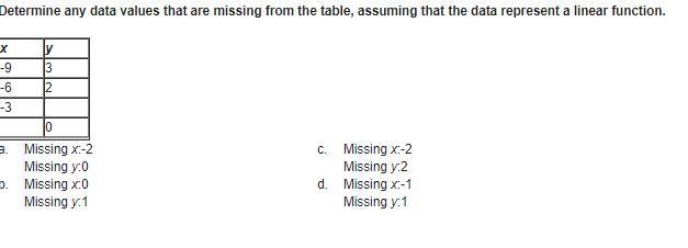 A. Missing x:-2 Missing y:0 c. Missing x:-2 Missing y:2 b. Missing x:0 Missing y:1 d-example-1