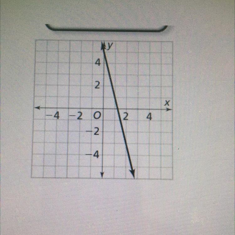 Write an equation for the line in slope-intercept form-example-1