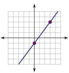 HELP ME PLEASEEE! Write the equation of the linear function displayed in the graph-example-1