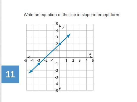 Write an equation of the line in slope-intercept form.-example-1