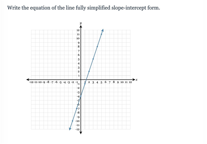 WILL MARK BRANIEST: Write the equation of the line fully simplified slope-intercept-example-1