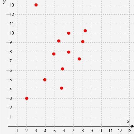 Select the correct answer. Which point represents the outlier? A. (2, 3) B. (4, 5) C-example-1