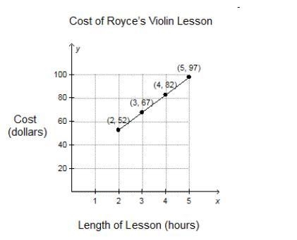 Royce is taking violin lessons. The instructor charges an initial fee and an hourly-example-1