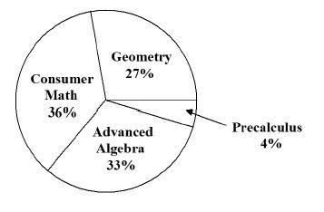 Most of the seniors at Roosevelt High School took a math class this year. The graph-example-1