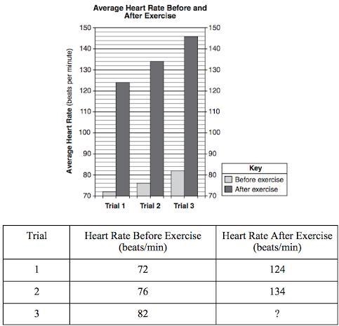 11.) What was the average heart rate after exercise for trial 3? * A. 148 b/m B. 146 b-example-1