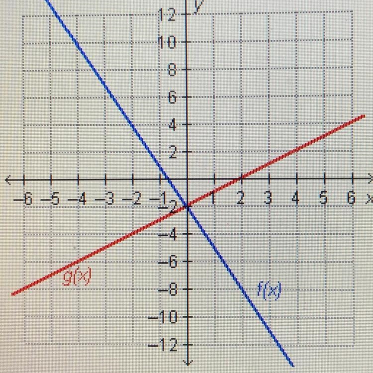 Which statement is true regarding the graphed functions? f(0)=g(0) f(-2)=g(-2) f(0)=g-example-1