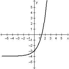 Which equation is represented by the graph below? A. y = l n x minus 3 B. y = l n-example-1