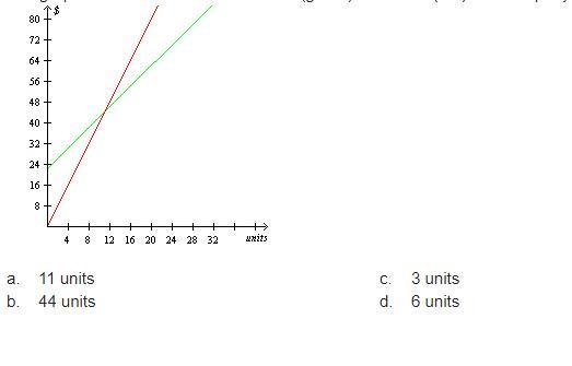 The graph below shows the annual cost (green) and sales (red) of a company. What is-example-1