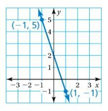 Write an equation in slope-intercept form of the line that passes through the given-example-1