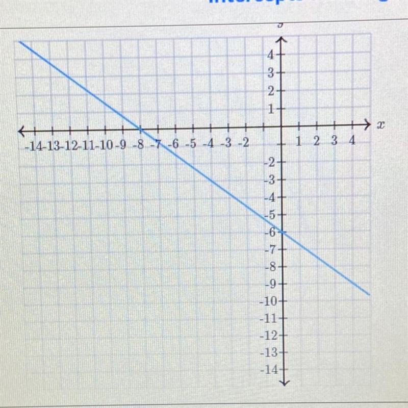 Determine the intercepts of the line.-example-1