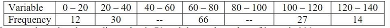 An incomplete distribution is given below:Variable You are given that the median value-example-1