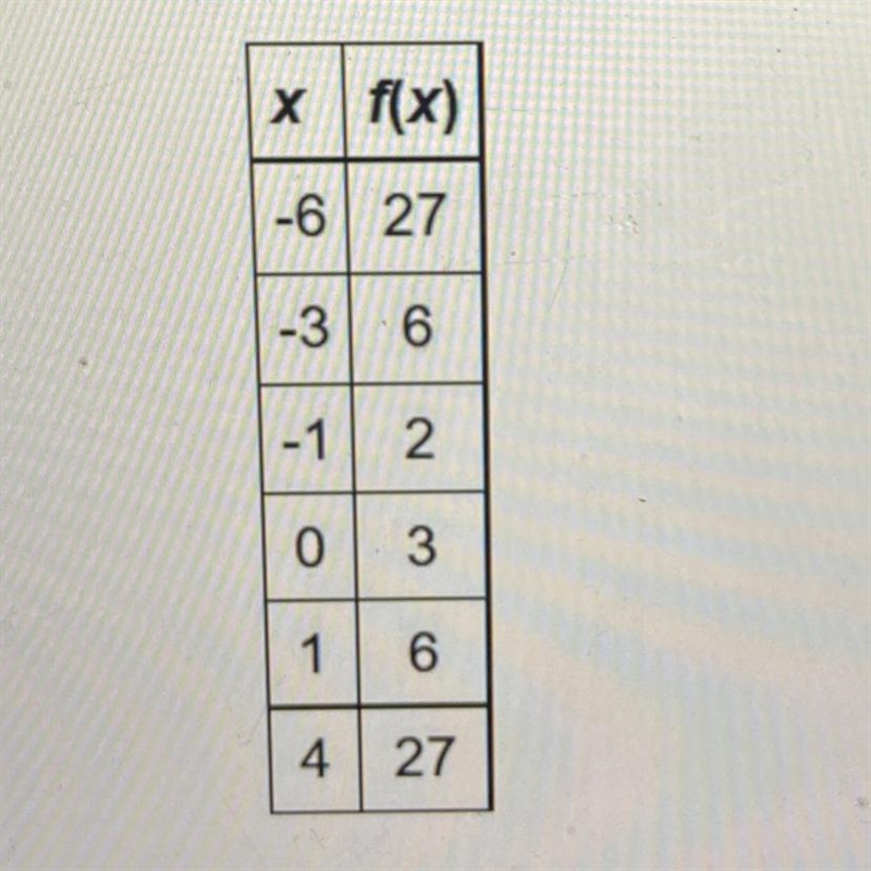 What is the average rate of change of f(x), represented by the table of values, over-example-1