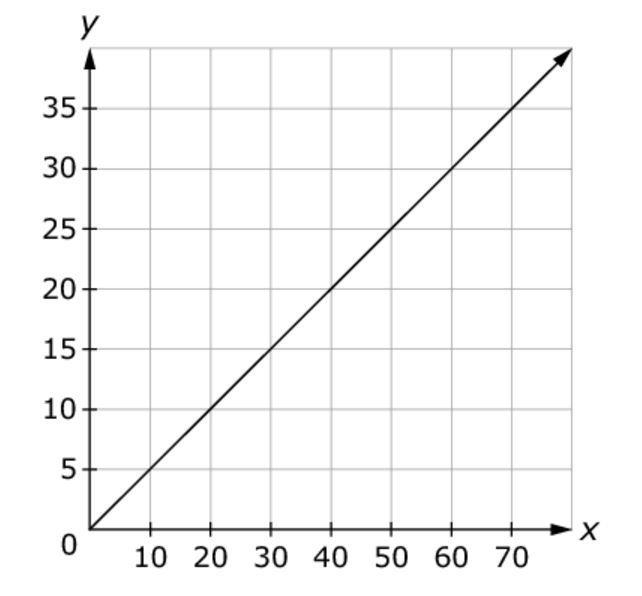 What is the slope of this graph PLEASE HELP FAST-example-1