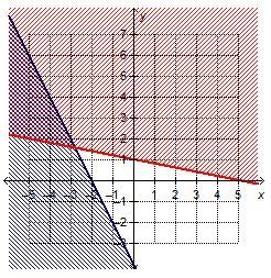 Which system of linear inequalities is represented by the graph?-example-2