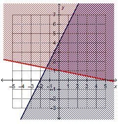 Which system of linear inequalities is represented by the graph?-example-3