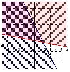 Which system of linear inequalities is represented by the graph?-example-4