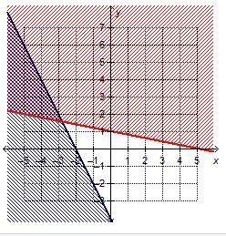 Which system of linear inequalities is represented by the graph?-example-5