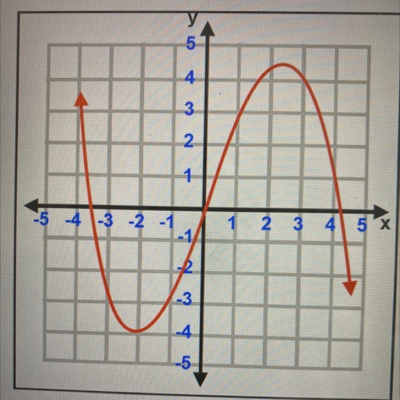 Is this graph a function? a. this is a function b. this not a function c. this cannot-example-1