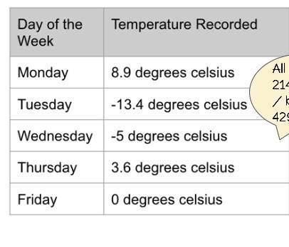 Joshua is keeping a record of the temperatures this week in December. The temperatures-example-1