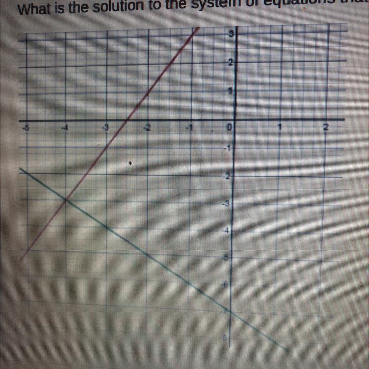 What is the solution to the system of equations that is graphed below?-example-1