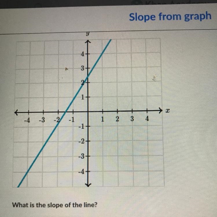 What is the slope of the line ?-example-1