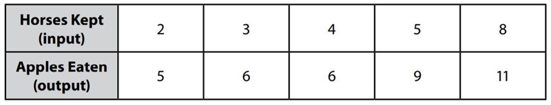 Does the data in this table represent a function? WILL MARK BRANIEST FOR GREAT AND-example-1