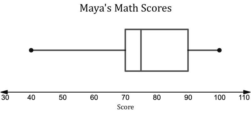 The box plot above summarizes the scores on Maya’s 10 math quizzes throughout the-example-1