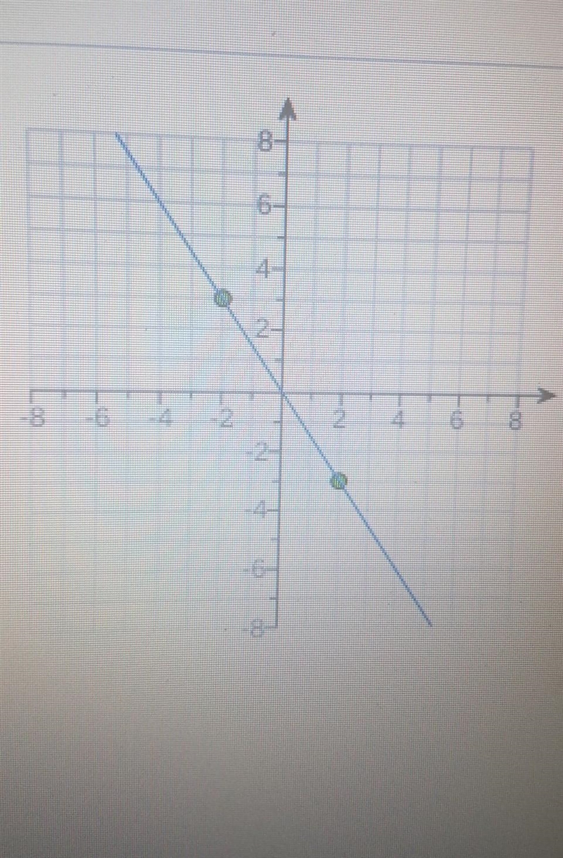 Slope of the line ?​-example-1