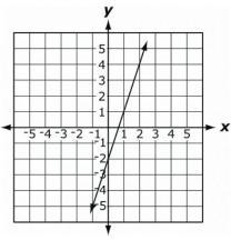 Slope: Y-Intercept: Equation: pls help-example-1