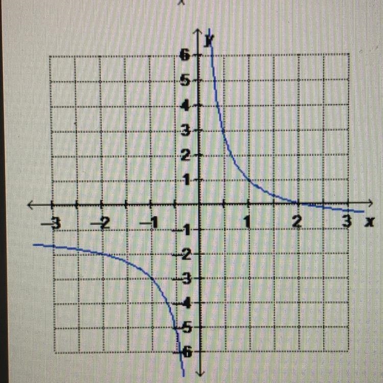 Please hurry!! the graph of y= 2/x - 1 is shown which statement about the graph is-example-1