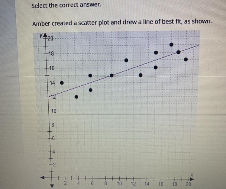 A. Y=3x+12 B. Y=3x+15 C. Y=1/3x+12 D. Y=1/3x+15-example-1