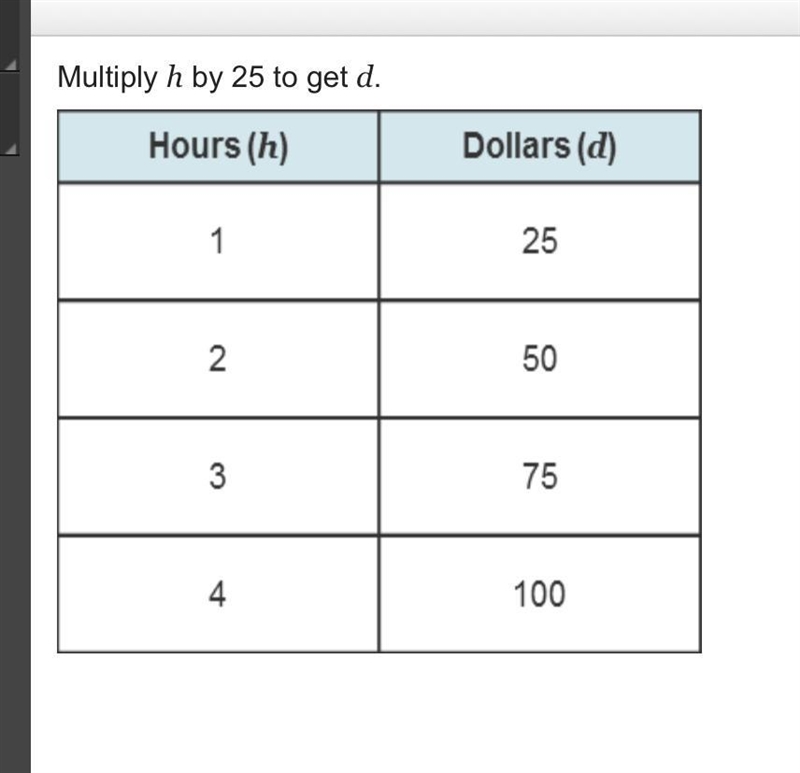 Which scenario matches the relationship shown in the table? Adi makes 25 dollars an-example-1