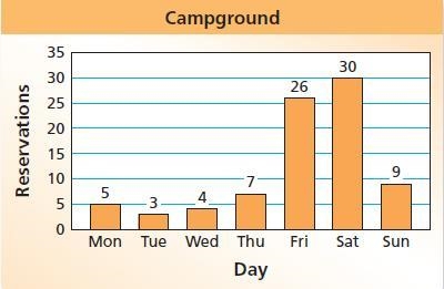 The bar graph shows the numbers of reserved campsites at a campground for one week-example-1