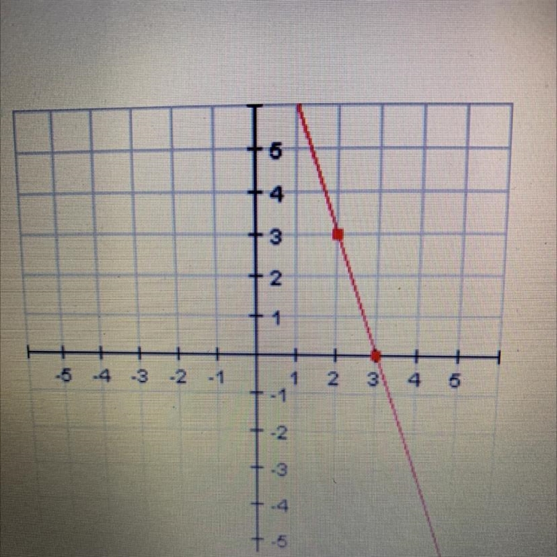 What is the slope of the line?-example-1