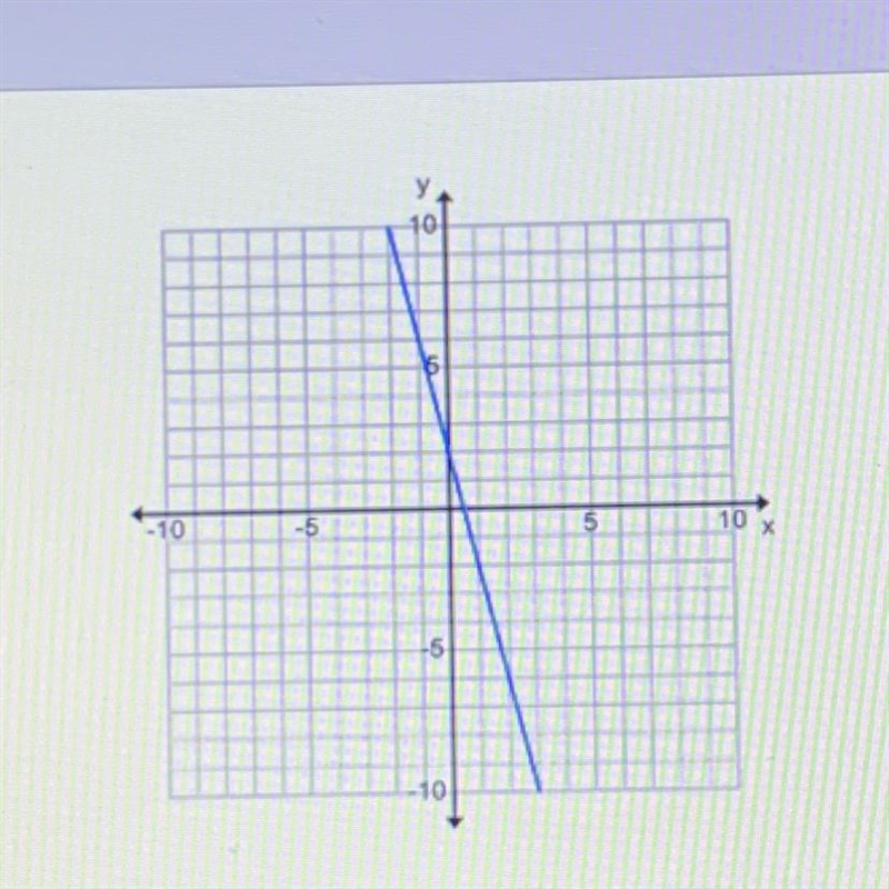 What is the slope of this graph? A 4 B 1/4 C -1/4 D -4-example-1