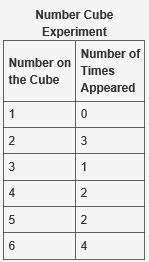 Zen rolled a fair six-sided die 12 times. The table below shows the number of times-example-1