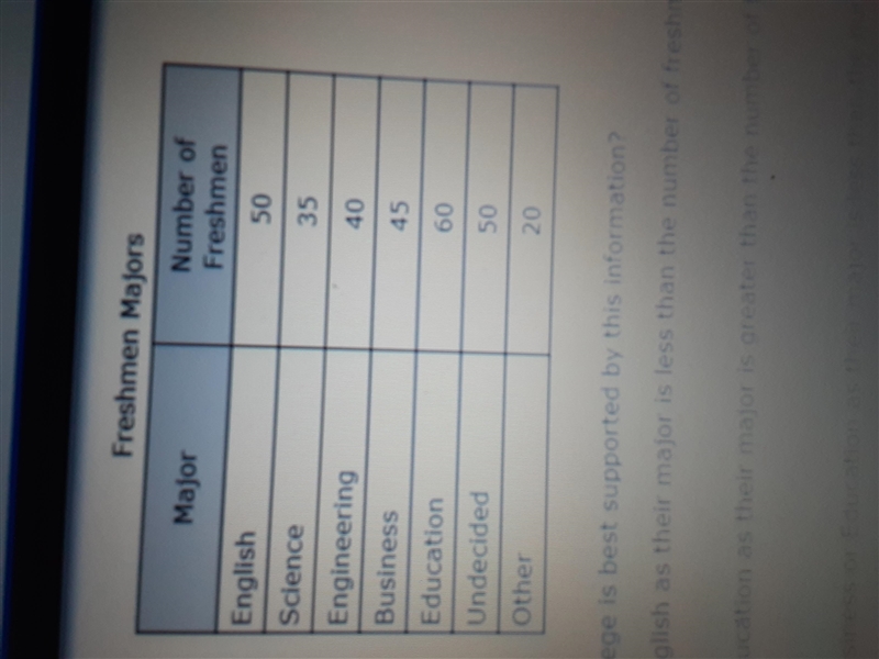 A college conducted a survey of randomly selected freshmen about their choice of major-example-1