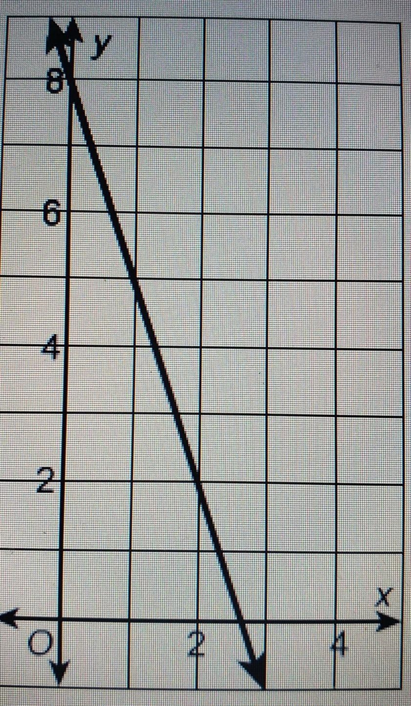 Which equation matches the graph? A. y - 2= 3(× -2) B. y - 2= 3(×+2) C. y + 2= -3(×+2) D-example-1