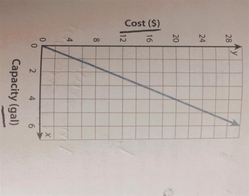 URGENT !!! a dairy farmer sells milk at a farmer’s market. the graph shows what she-example-1