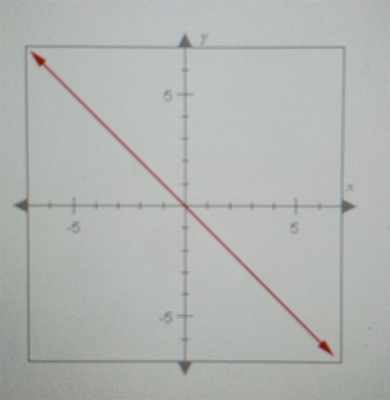 Which of the following best describes the slope of the line below? A. Positive B. Undefined-example-1