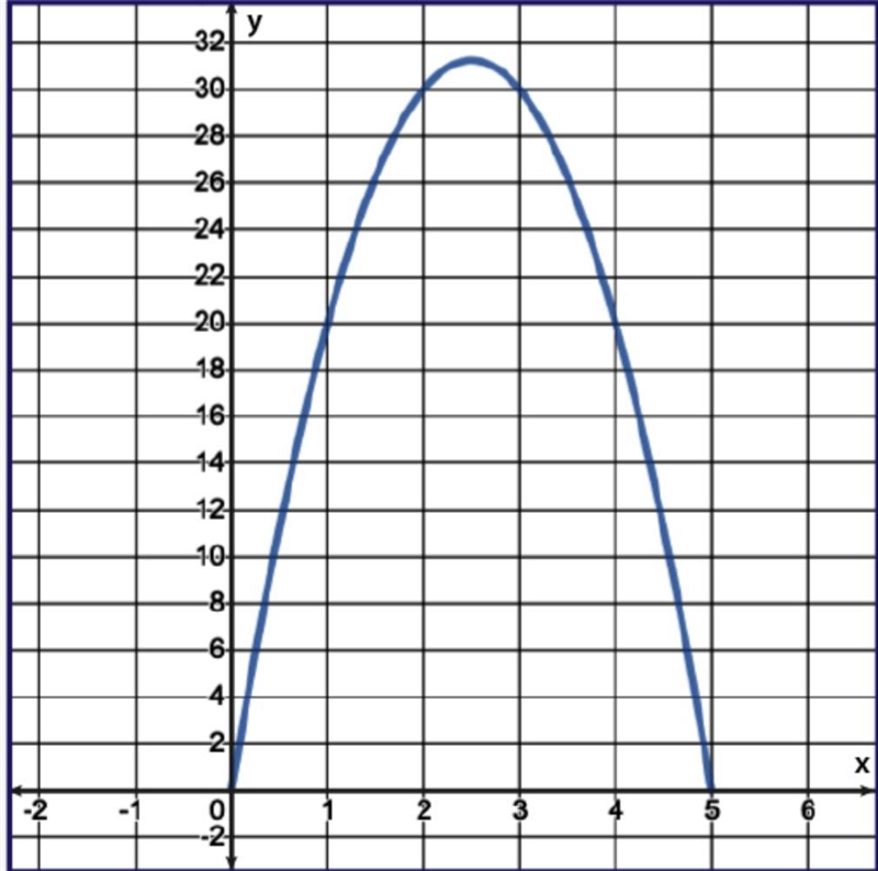 The function h(t) = −5t2 + 25t shown in the graph models an architectural arch: graph-example-1