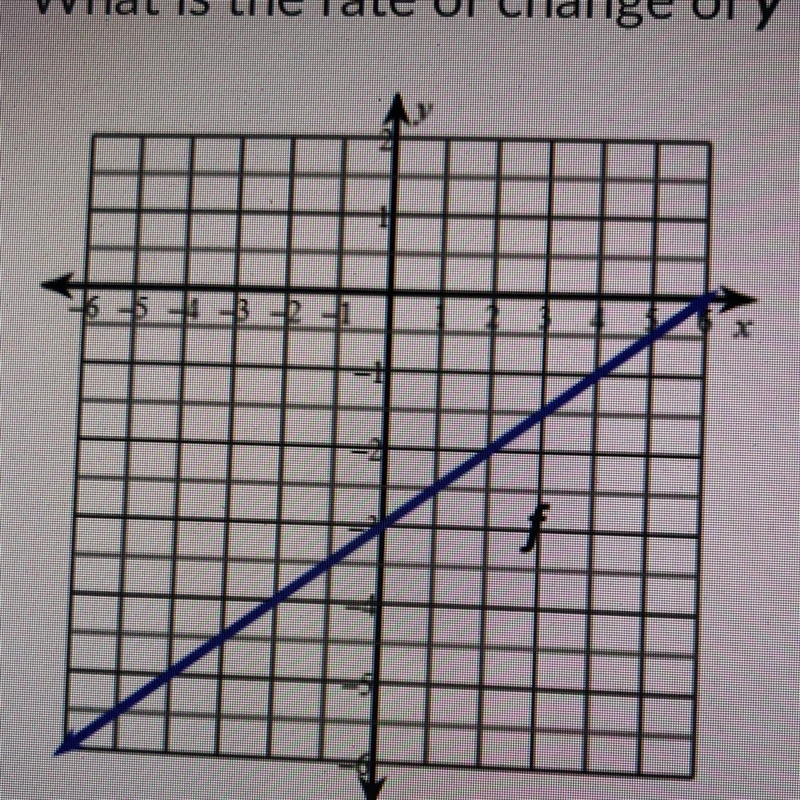 What is the rate of change of y with respect to x of the graph f?-example-1