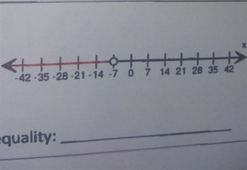 Write the inequality that describes the graph.​-example-1