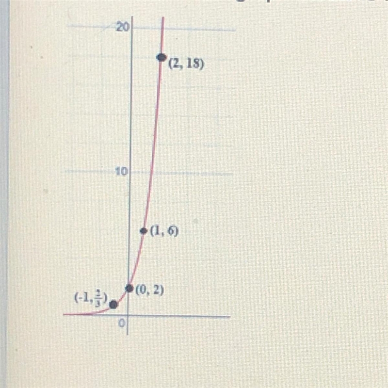 Use the clues in the graph above to identify the y-intercept. A. 2 B. (2,0) C. (0,2) D-example-1