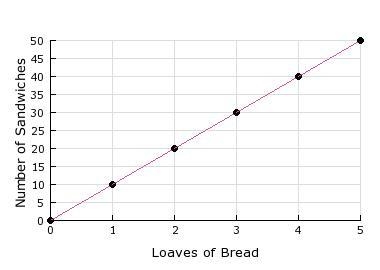 The graph shows how many sandwhiches can be made from diffrent numbers of loaves of-example-1