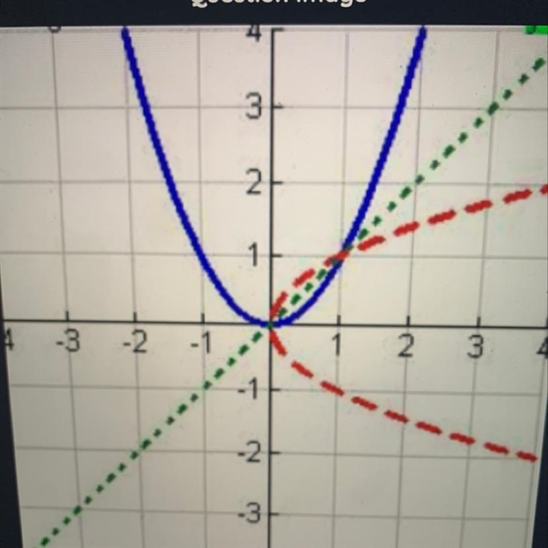 Are these inverses of one another? Yes No No way to tell-example-1