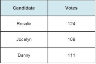 Students voted for a new class president and the results are shown in the table. Suppose-example-1