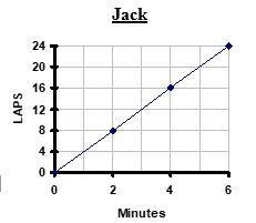 Using y/x = k, what is the value of k for Jack's data?-example-1