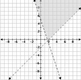 Select the correct answer. The graph below represents the following system of inequalities-example-1